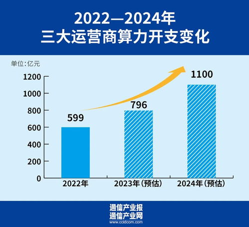 2024年運營商投資重點與規模解析 聚焦5G、算力網絡及網站服務